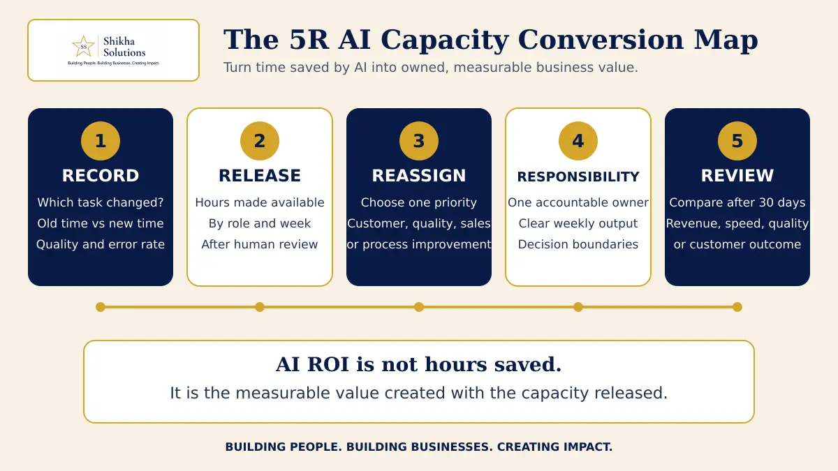 Shikha Solutions 5R AI Capacity Conversion Map showing Record, Release, Reassign, Responsibility and Review