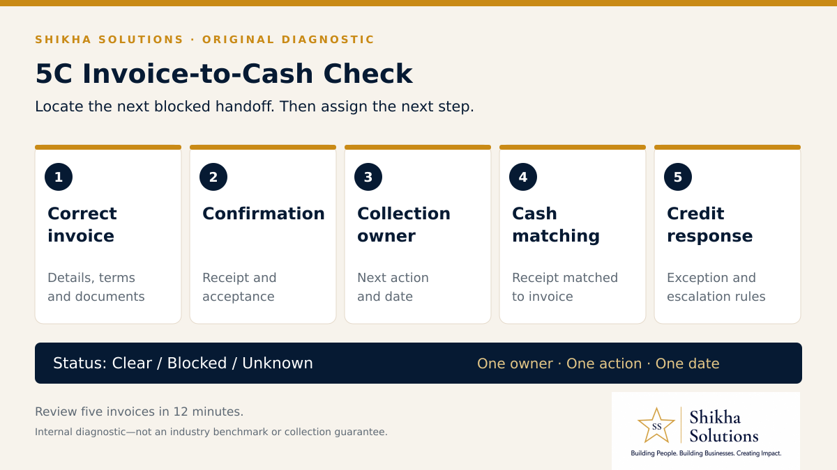 Shikha Solutions 5C Invoice-to-Cash Check: Correct invoice, Confirmation, Collection owner, Cash matching and Credit response, each marked clear, blocked or unknown.