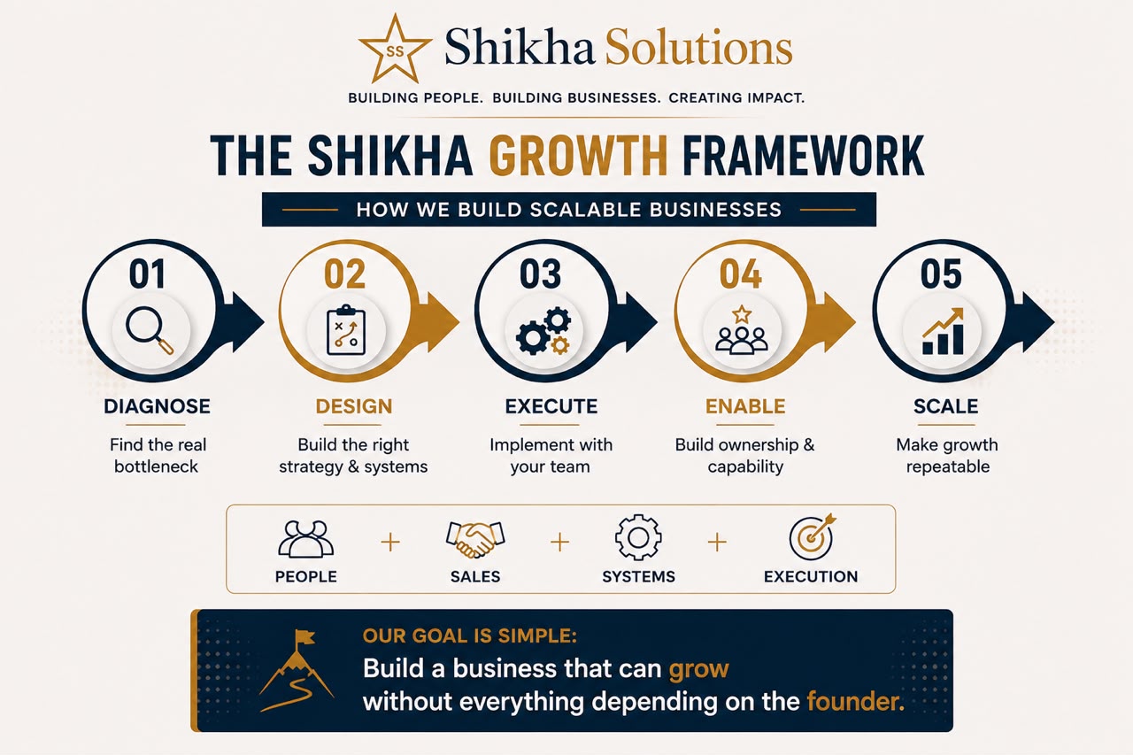 The Shikha Growth Framework: Diagnose, Design, Execute, Enable and Scale, combining people, sales, systems and execution to build a business that can grow without everything depending on the founder.
